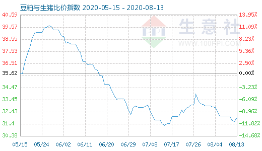 8月13日豆粕與生豬比價指數圖