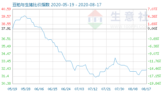 8月17日豆粕與生豬比價指數(shù)圖