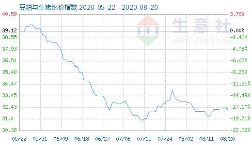 8月20日豆粕與生豬比價指數(shù)圖