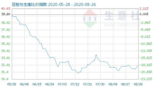 8月26日豆粕與生豬比價(jià)指數(shù)圖
