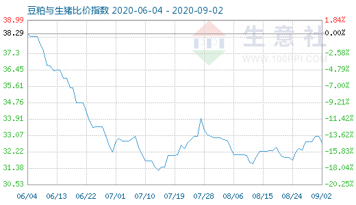 9月2日豆粕與生豬比價指數(shù)圖