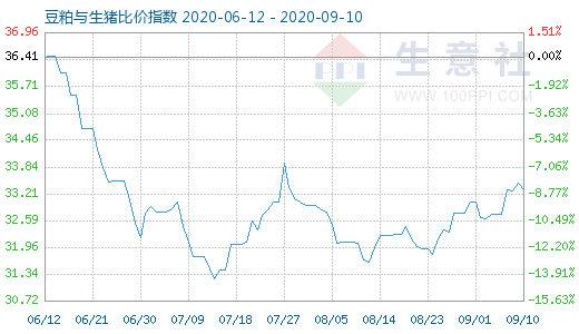 9月10日豆粕與生豬比價指數圖