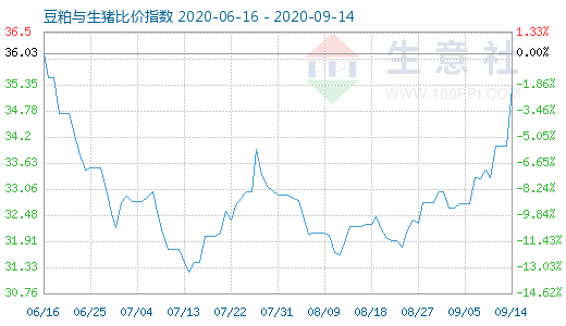 9月14日豆粕與生豬比價指數圖