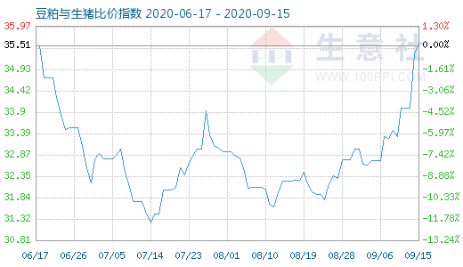 9月15日豆粕與生豬比價指數(shù)圖