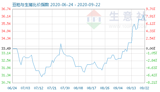 9月22日豆粕與生豬比價指數圖