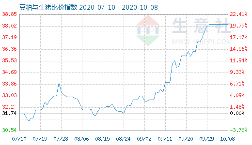 10月8日豆粕與生豬比價指數(shù)圖