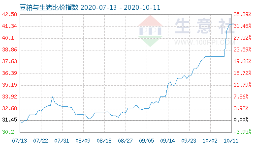 10月11日豆粕與生豬比價指數圖