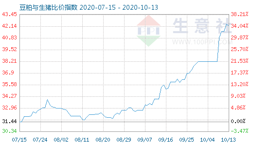 10月13日豆粕與生豬比價(jià)指數(shù)圖