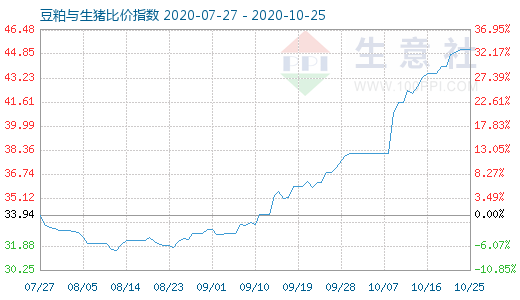 10月25日豆粕與生豬比價(jià)指數(shù)圖