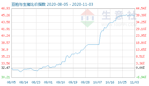11月3日豆粕與生豬比價指數圖
