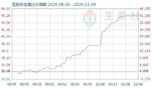 11月4日豆粕與生豬比價指數(shù)圖