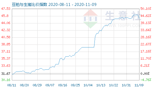 11月9日豆粕與生豬比價指數圖