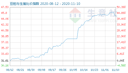 11月10日豆粕與生豬比價指數圖