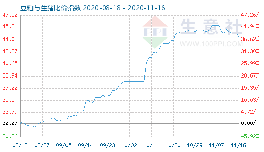 11月16日豆粕與生豬比價(jià)指數(shù)圖