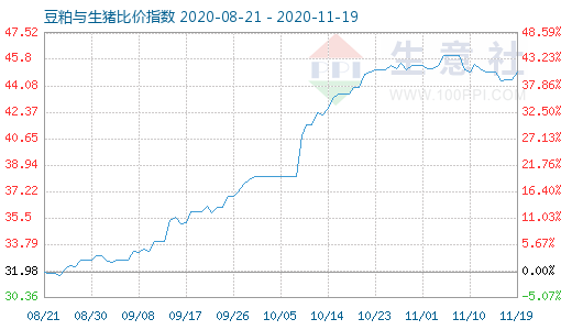 11月19日豆粕與生豬比價(jià)指數(shù)圖