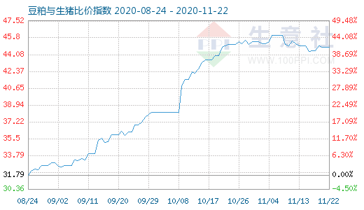 11月22日豆粕與生豬比價(jià)指數(shù)圖