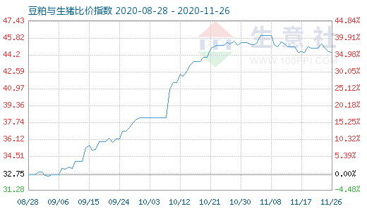 11月26日豆粕與生豬比價(jià)指數(shù)圖