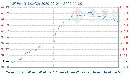 11月30日豆粕與生豬比價(jià)指數(shù)圖