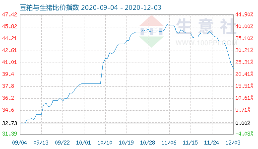 12月3日豆粕與生豬比價指數(shù)圖