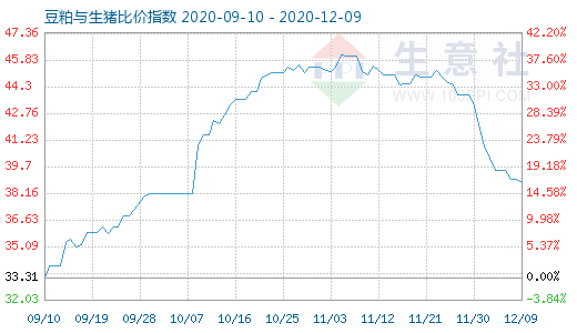 12月9日豆粕與生豬比價(jià)指數(shù)圖