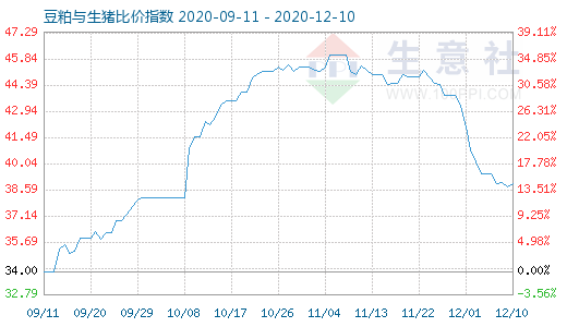 12月10日豆粕與生豬比價指數圖