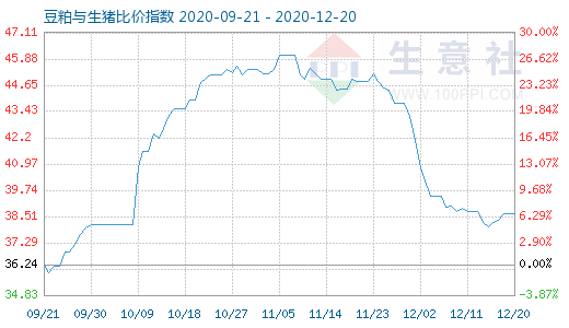 12月20日豆粕與生豬比價指數(shù)圖