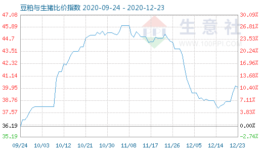 12月23日豆粕與生豬比價指數(shù)圖