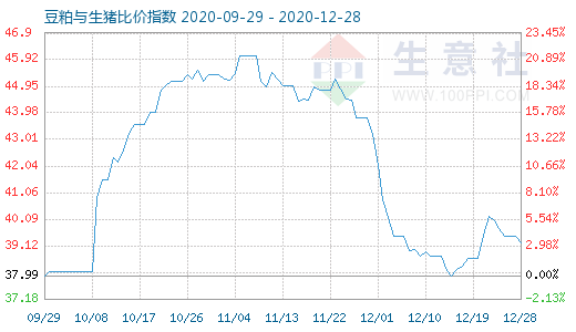 12月28日豆粕與生豬比價指數(shù)圖