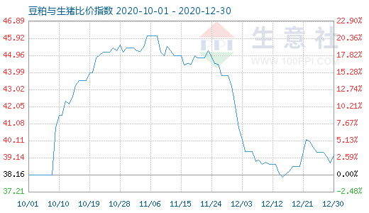 12月30日豆粕與生豬比價指數(shù)圖