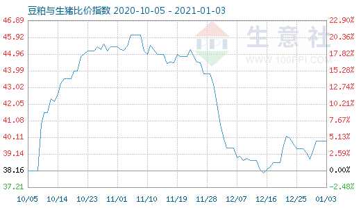1月3日豆粕與生豬比價(jià)指數(shù)圖