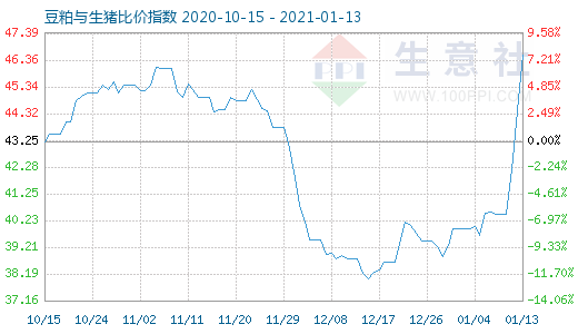 1月13日豆粕與生豬比價指數圖