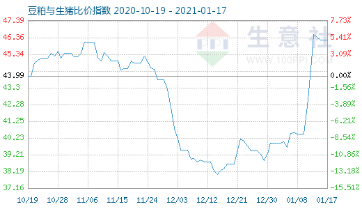 1月17日豆粕與生豬比價指數(shù)圖
