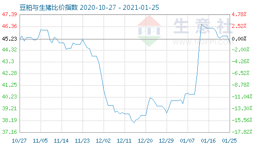 1月25日豆粕與生豬比價指數(shù)圖