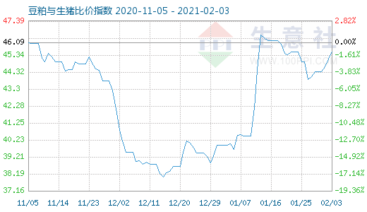 2月3日豆粕與生豬比價(jià)指數(shù)圖