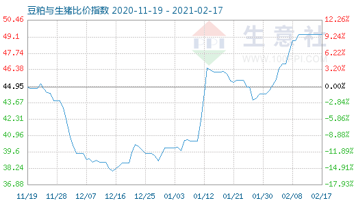 2月17日豆粕與生豬比價指數圖