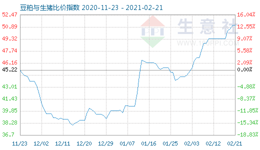 2月21日豆粕與生豬比價指數圖