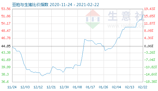 2月22日豆粕與生豬比價指數圖