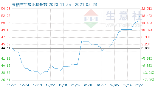 2月23日豆粕與生豬比價(jià)指數(shù)圖