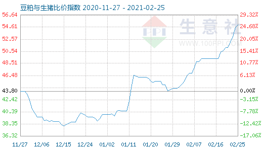 2月25日豆粕與生豬比價指數圖