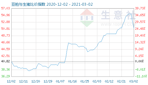 3月2日豆粕與生豬比價指數(shù)圖