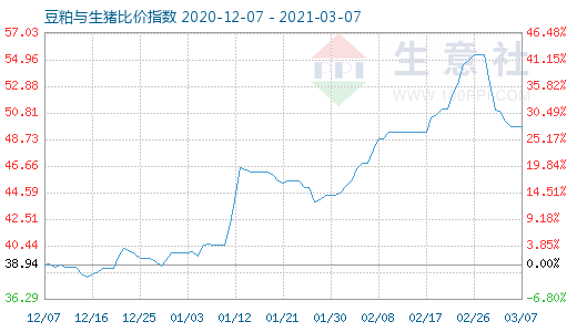 3月7日豆粕與生豬比價指數圖