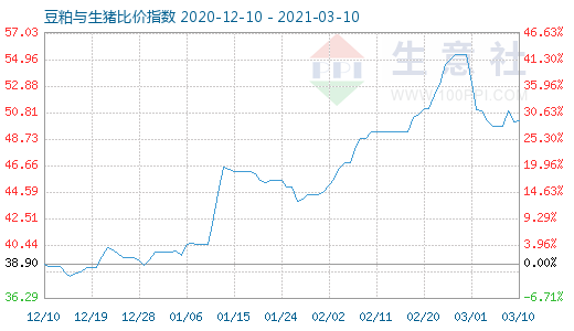 3月10日豆粕與生豬比價(jià)指數(shù)圖