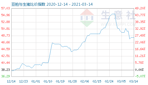 3月14日豆粕與生豬比價指數圖