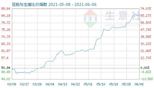 6月6日豆粕與生豬比價指數圖