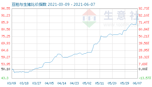 6月7日豆粕與生豬比價指數(shù)圖