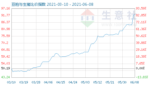 6月8日豆粕與生豬比價指數圖