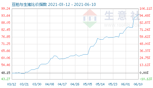 6月10日豆粕與生豬比價指數圖