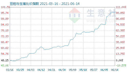 6月14日豆粕與生豬比價指數圖