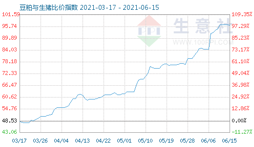 6月15日豆粕與生豬比價指數(shù)圖