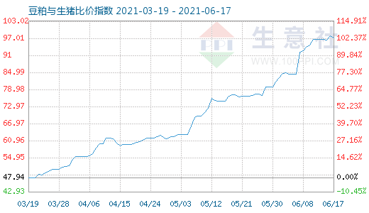 6月17日豆粕與生豬比價(jià)指數(shù)圖
